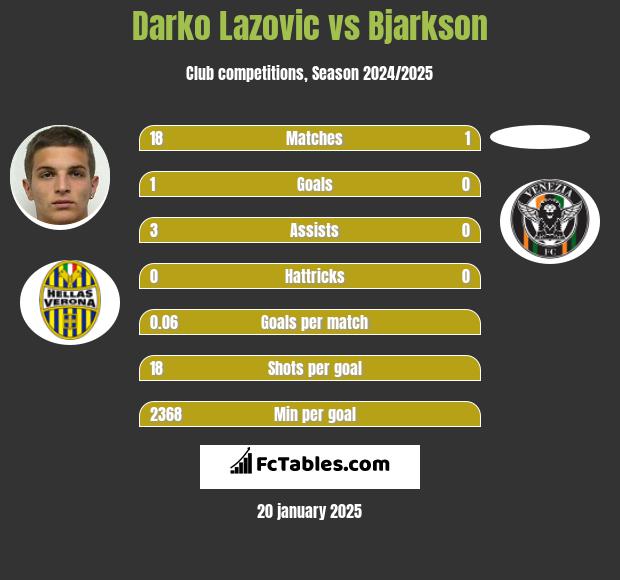 Darko Lazovic vs Bjarkson h2h player stats