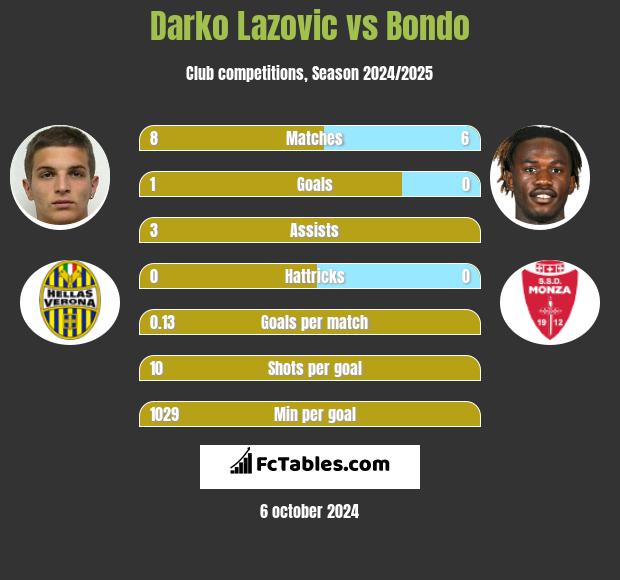 Darko Lazovic vs Bondo h2h player stats