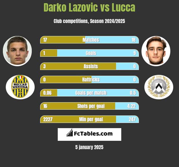 Darko Lazovic vs Lucca h2h player stats