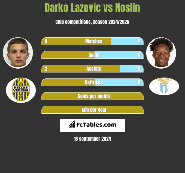 Darko Lazovic vs Noslin h2h player stats