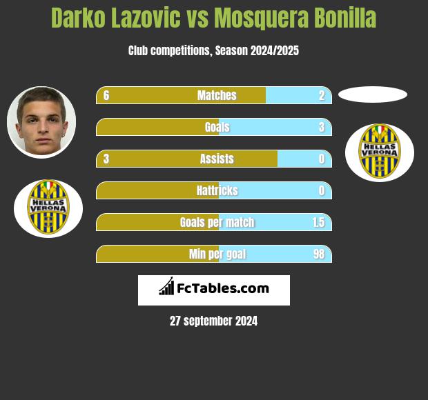 Darko Lazovic vs Mosquera Bonilla h2h player stats