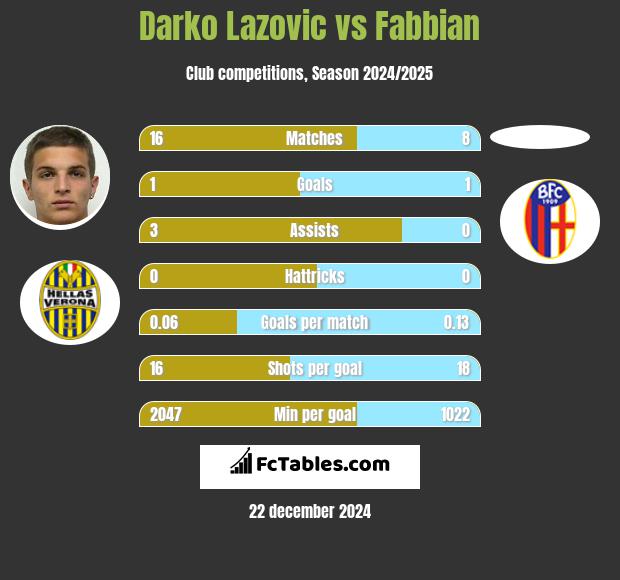 Darko Lazovic vs Fabbian h2h player stats