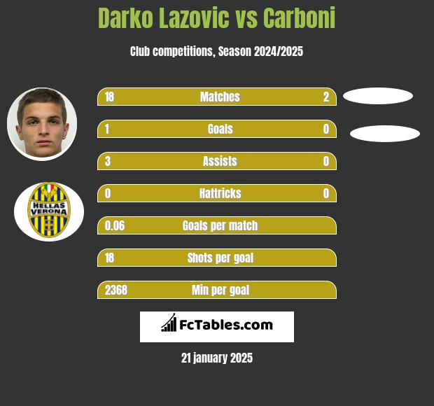 Darko Lazovic vs Carboni h2h player stats