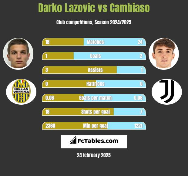 Darko Lazovic vs Cambiaso h2h player stats