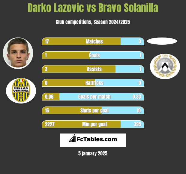 Darko Lazovic vs Bravo Solanilla h2h player stats