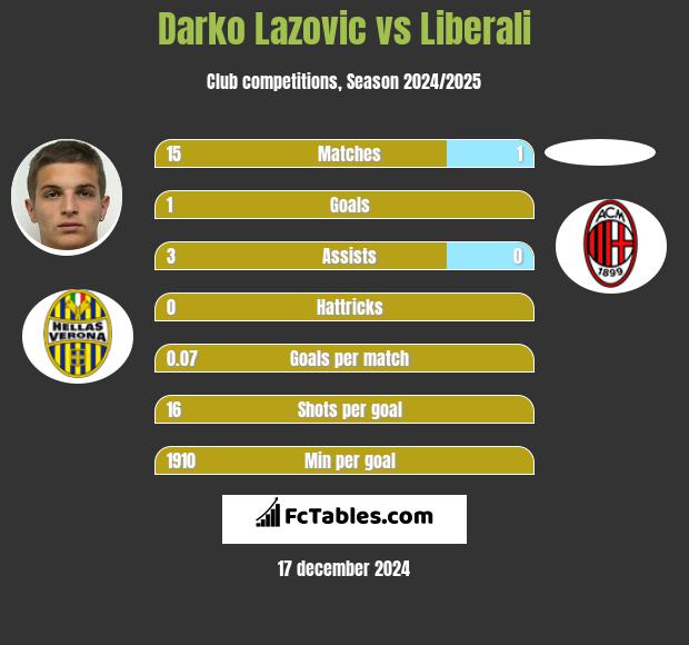 Darko Lazovic vs Liberali h2h player stats