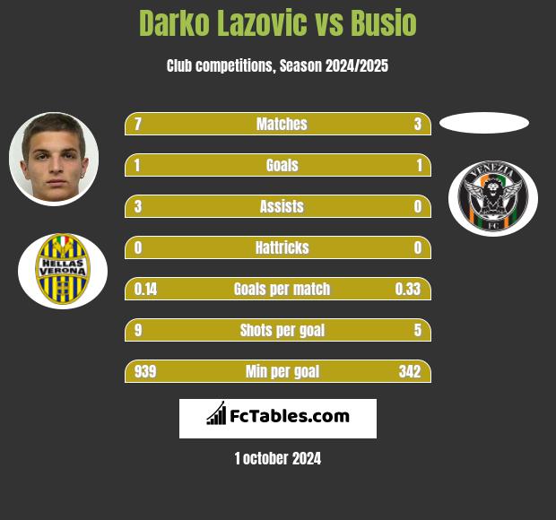 Darko Lazovic vs Busio h2h player stats