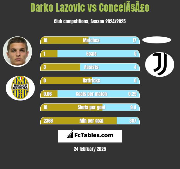 Darko Lazovic vs ConceiÃ§Ã£o h2h player stats