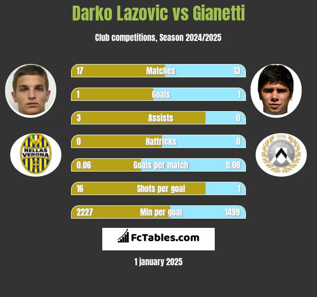 Darko Lazovic vs Gianetti h2h player stats