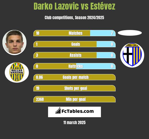 Darko Lazovic vs Estévez h2h player stats