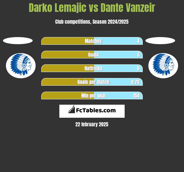 Darko Lemajic vs Dante Vanzeir h2h player stats