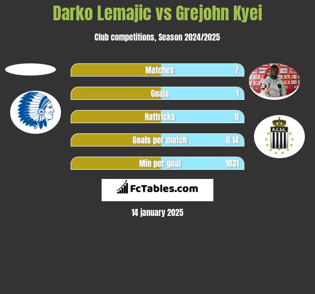 Darko Lemajic vs Grejohn Kyei h2h player stats