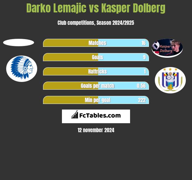 Darko Lemajic vs Kasper Dolberg h2h player stats