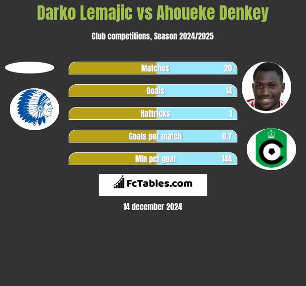 Darko Lemajic vs Ahoueke Denkey h2h player stats