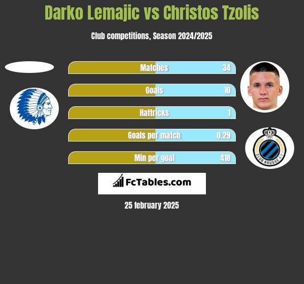 Darko Lemajic vs Christos Tzolis h2h player stats