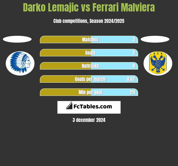 Darko Lemajic vs Ferrari Malviera h2h player stats