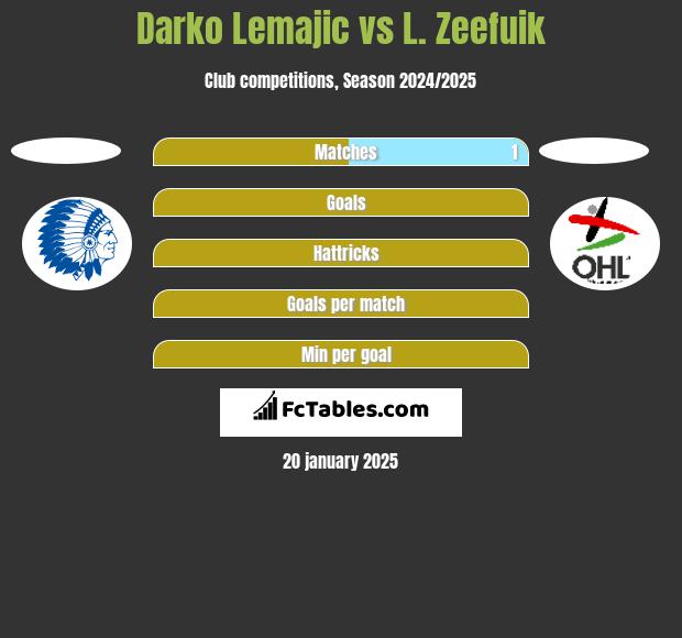 Darko Lemajic vs L. Zeefuik h2h player stats