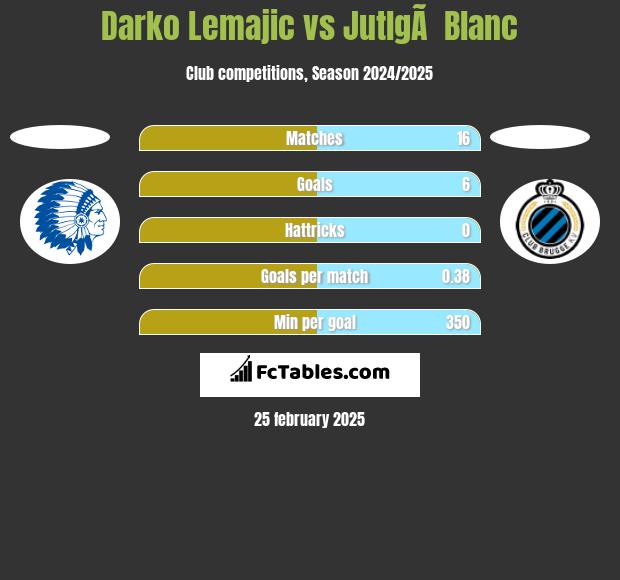 Darko Lemajic vs JutlgÃ  Blanc h2h player stats