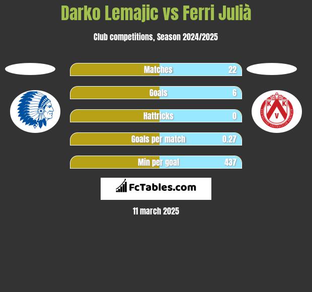 Darko Lemajic vs Ferri Julià h2h player stats