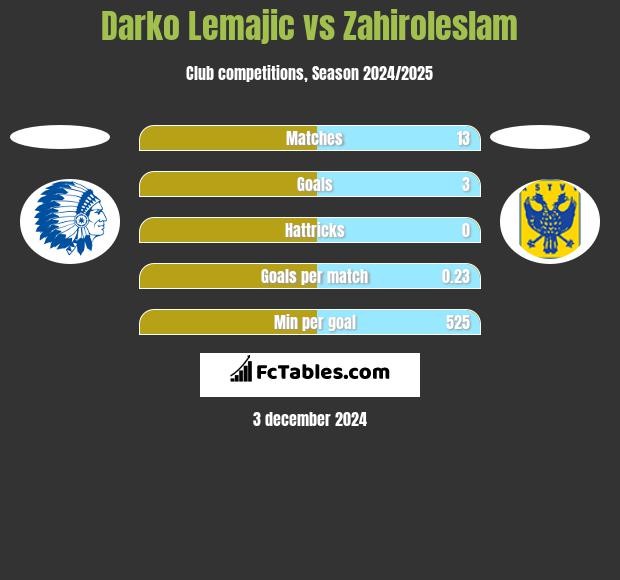 Darko Lemajic vs Zahiroleslam h2h player stats