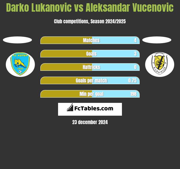 Darko Lukanovic vs Aleksandar Vucenovic h2h player stats