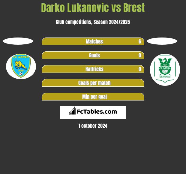 Darko Lukanovic vs Brest h2h player stats