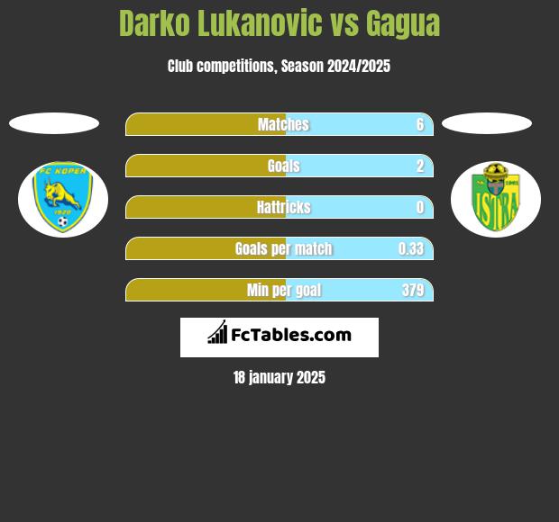 Darko Lukanovic vs Gagua h2h player stats