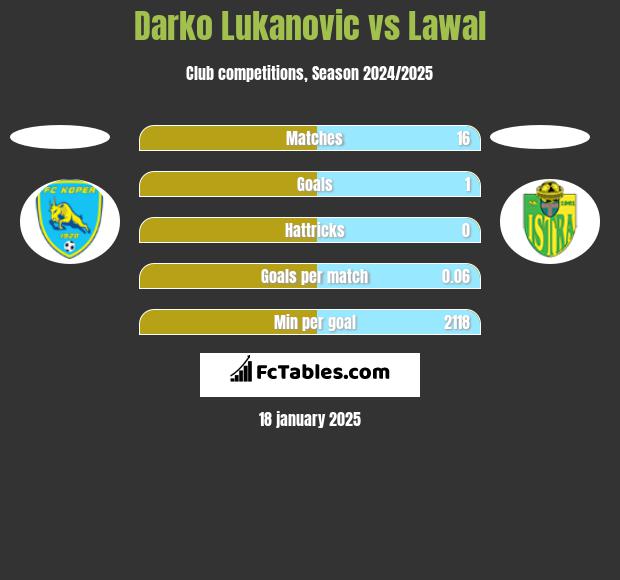 Darko Lukanovic vs Lawal h2h player stats