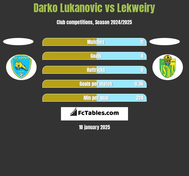 Darko Lukanovic vs Lekweiry h2h player stats