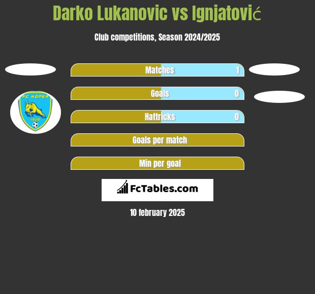 Darko Lukanovic vs Ignjatović h2h player stats