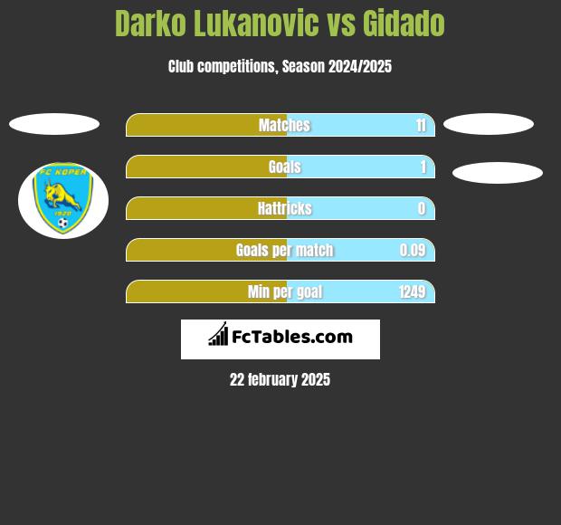 Darko Lukanovic vs Gidado h2h player stats