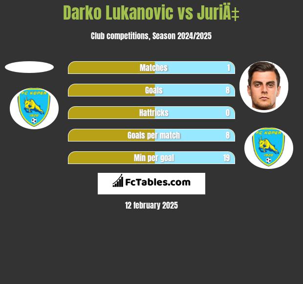 Darko Lukanovic vs JuriÄ‡ h2h player stats