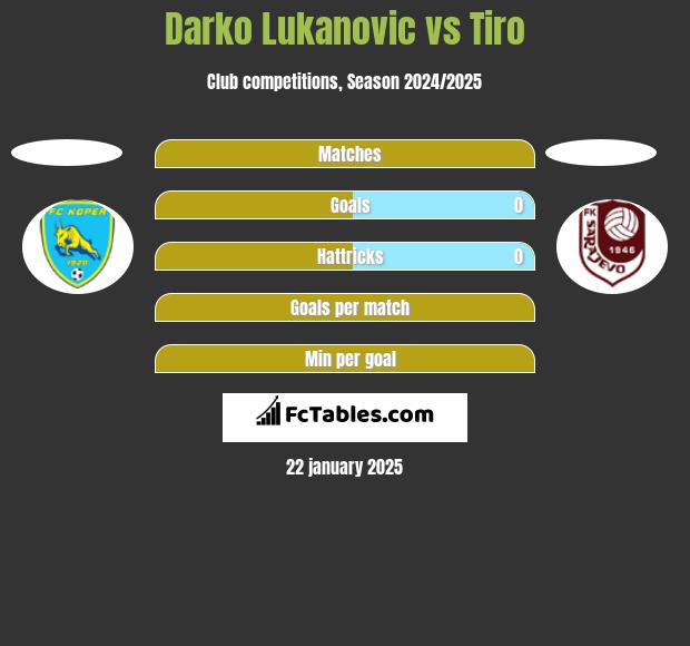 Darko Lukanovic vs Tiro h2h player stats