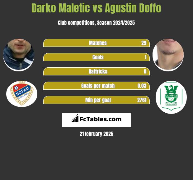 Darko Maletic vs Agustin Doffo h2h player stats