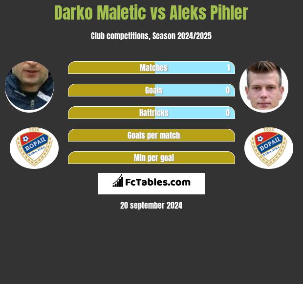 Darko Maletic vs Aleks Pihler h2h player stats