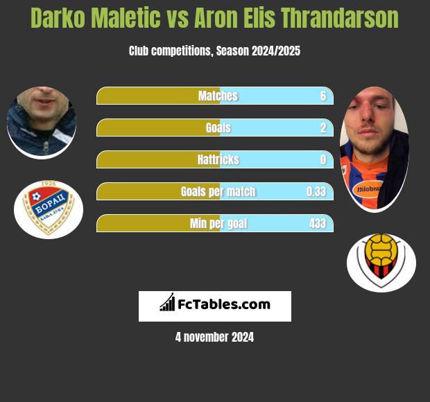 Darko Maletic vs Aron Elis Thrandarson h2h player stats