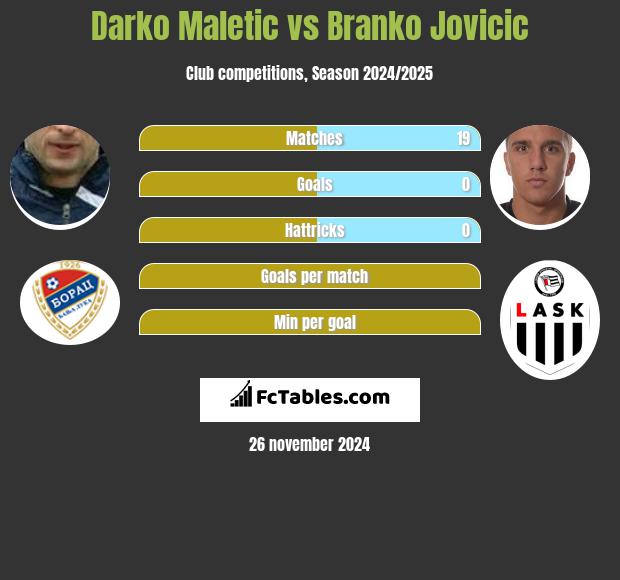 Darko Maletic vs Branko Jovicic h2h player stats