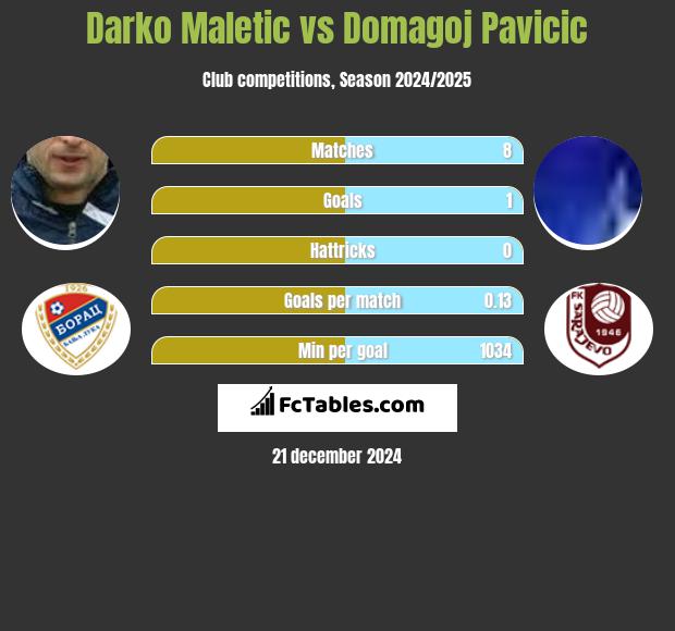 Darko Maletic vs Domagoj Pavicić h2h player stats