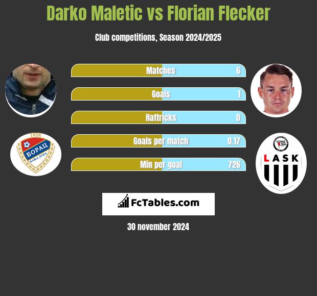 Darko Maletic vs Florian Flecker h2h player stats