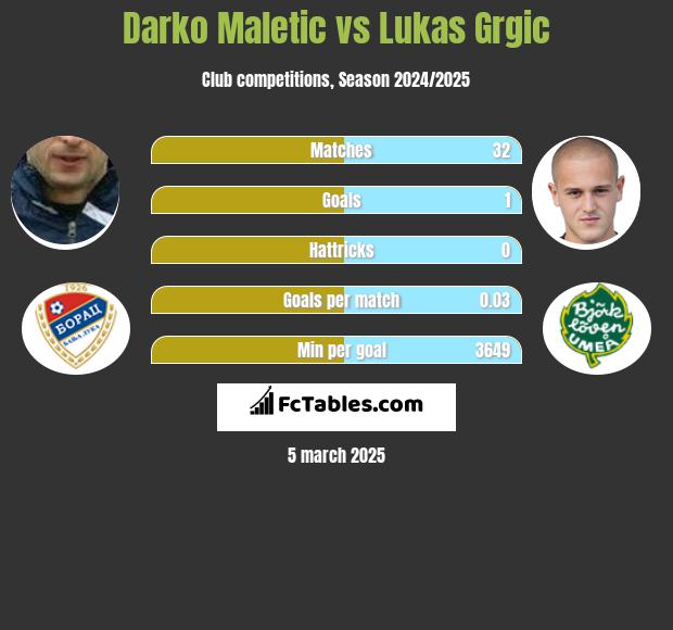 Darko Maletic vs Lukas Grgic h2h player stats