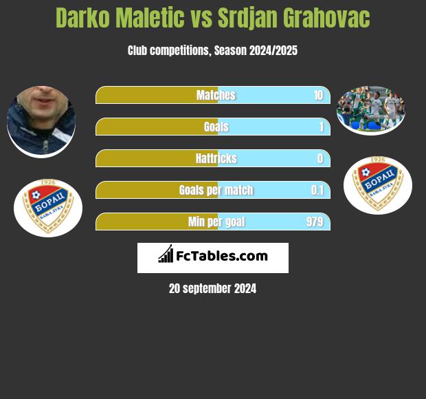 Darko Maletic vs Srdjan Grahovac h2h player stats