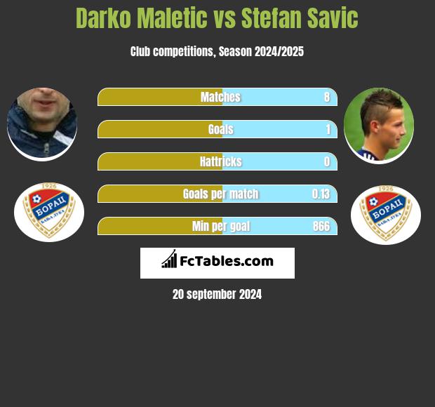 Darko Maletic vs Stefan Savic h2h player stats