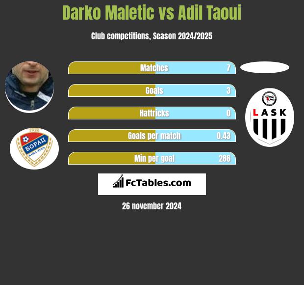 Darko Maletic vs Adil Taoui h2h player stats