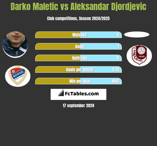 Darko Maletic vs Aleksandar Djordjevic h2h player stats