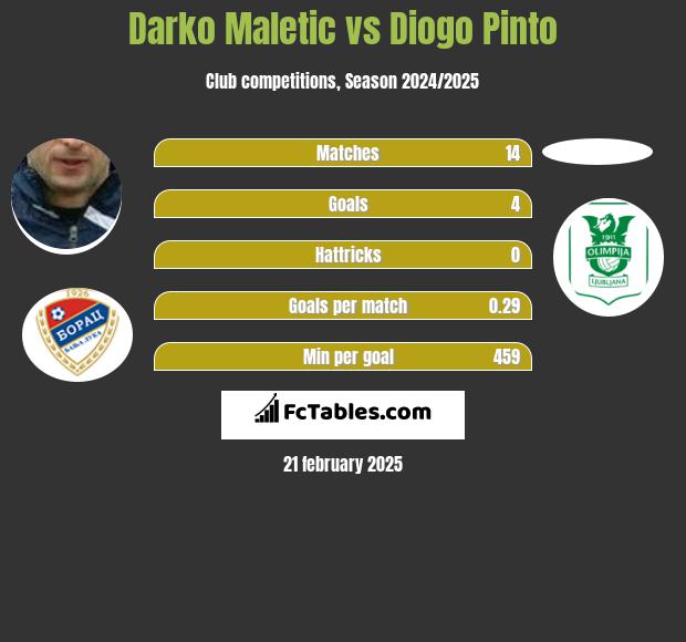 Darko Maletic vs Diogo Pinto h2h player stats