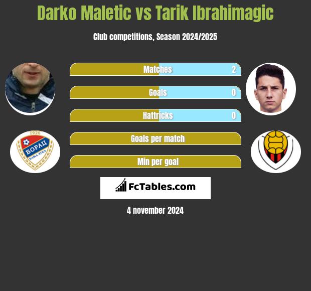 Darko Maletic vs Tarik Ibrahimagic h2h player stats