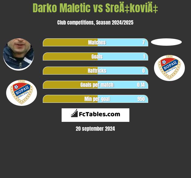 Darko Maletic vs SreÄ‡koviÄ‡ h2h player stats