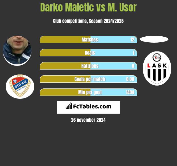 Darko Maletic vs M. Usor h2h player stats