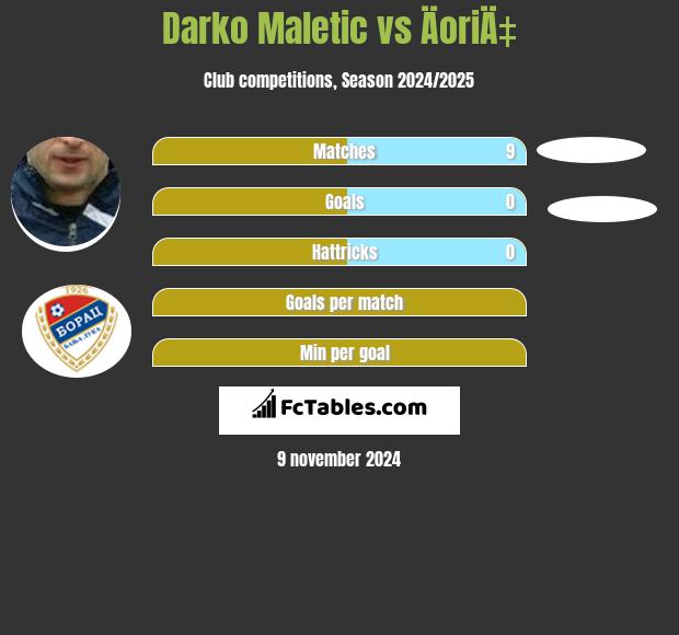 Darko Maletic vs ÄoriÄ‡ h2h player stats