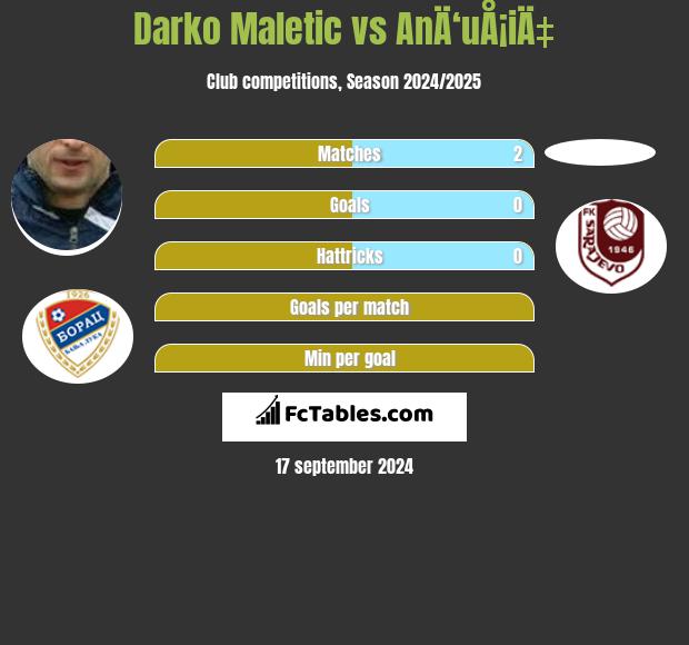 Darko Maletic vs AnÄ‘uÅ¡iÄ‡ h2h player stats